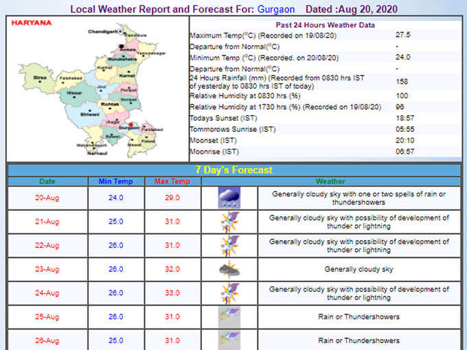 गुड़गांव के मौसम का हाल