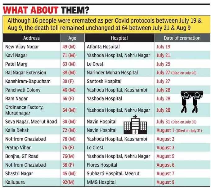 corona data ghaziabad