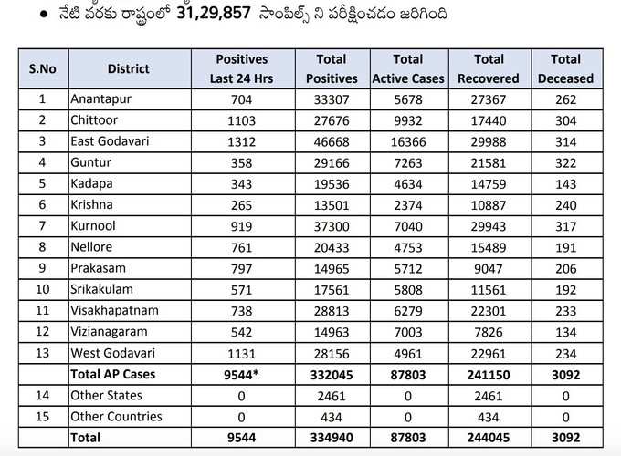 శుక్రవారం కరోనా వైరస్ కేసులు