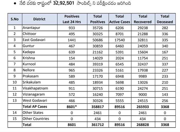 సోమవారం ఏపీ కరోనా వైరస్ కేసులు