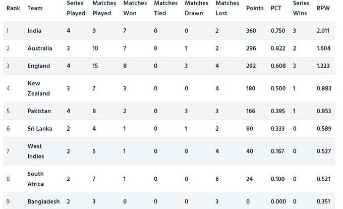 Points Table (Screengrab from ICC)