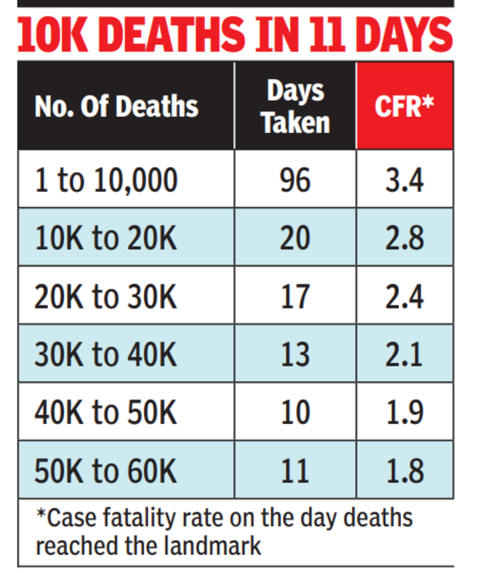 कोरोना की वजह से मौतें का आंकड़ा 60 हजार को पार कर गया है। करीब 10 दिनों में कोरोना से 10,000 मौतें हुई हैं। यानी अगर हम औसत देखें तो रोजाना 1,000 के आसापास मौतें कोरोना से हो रही हैं।