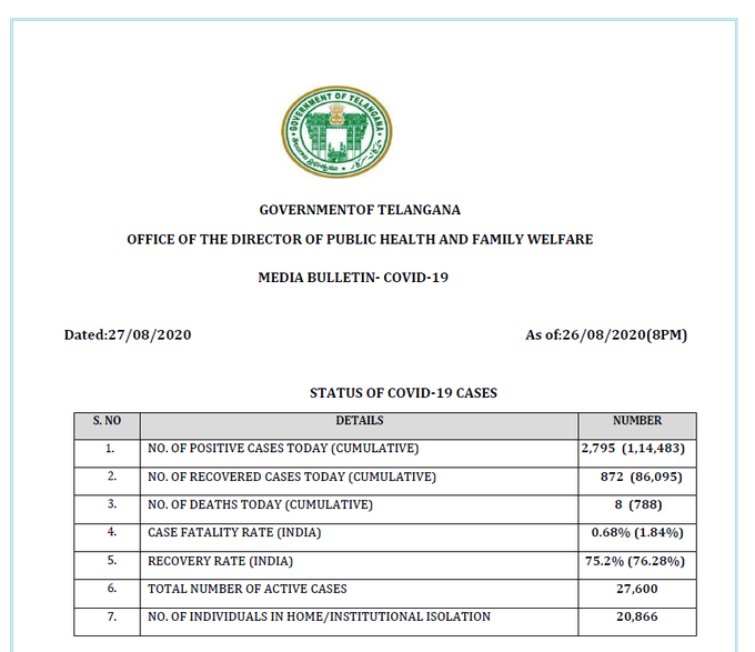 बीते 24 घंटे में तेलंगाना में कोरोना के 2,795 नए मामले सामने आए हैं, 872 लोग संक्रमण मुक्त हुए हैं और 8 लोगों की मौत हुई है।