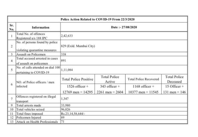 महाराष्ट्र पुलिस में बीते 24 घंटे के दौरान कोरोना के 106 नए केस सामने आए हैं और 2 पुलिसकर्मियों की मौत हुई है। महाराष्ट्र पुलिस में कोरोना के कुल मामलों की संख्या 14,925 हो गई है, वहीं संक्रमण की वजह से अबतक 146 पुलिसकर्मियों की मौत हो चुकी है।