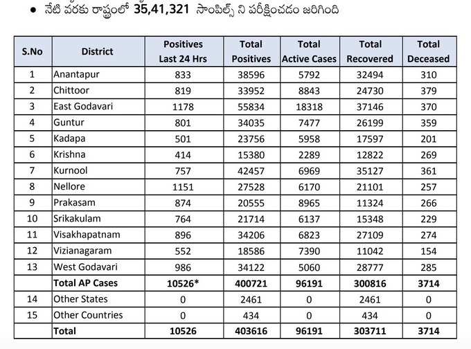 శుక్రవారం ఏపీలో కరోనా కేసుల వివరాలు..