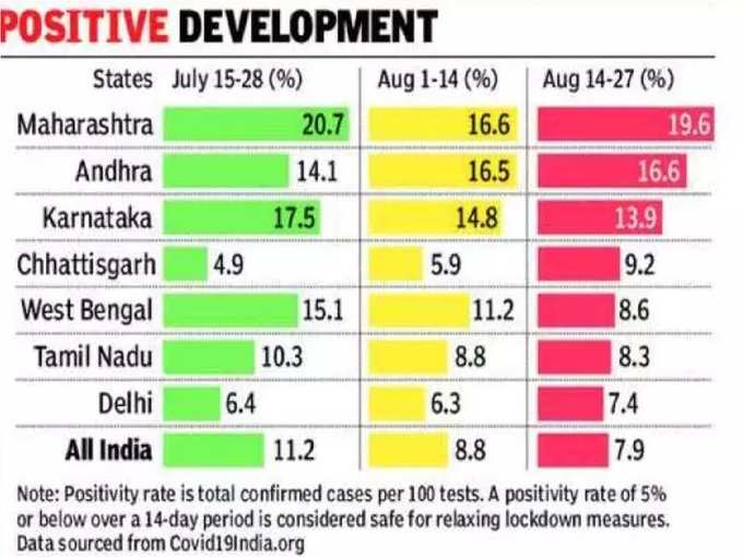 કર્ણાટક, તામિળનાડુ અને પશ્ચિમ બંંગાળમાંં ઘટ્યો પોઝિટિવિટી રેટ
