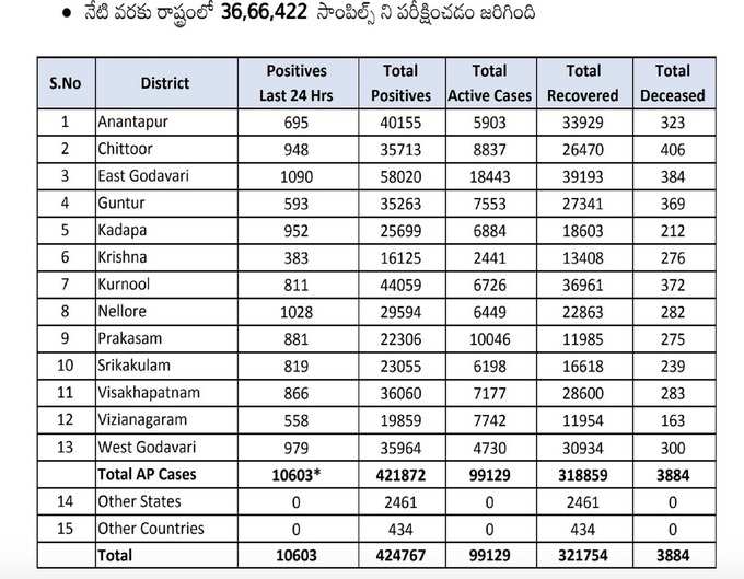 ఆదివారం ఏపీ కరోనా వైరస్ కేసులు