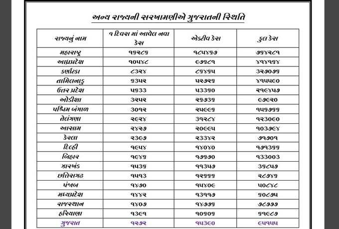 અન્ય રાજ્યની સરખામણીએ ગુજરાતની સ્થિતિ