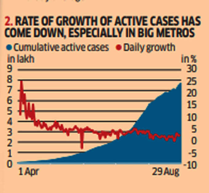 ऐक्टिव केस की वृद्धि दर में कमी