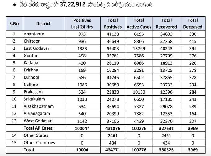 సోమవారం కరోనా వైరస్ కేసుల వివరాలు..