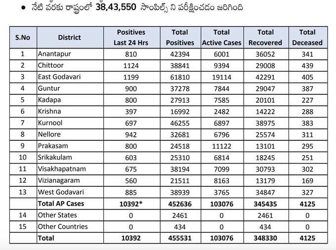 బుధవారం కరోనా వైరస్ కేసుల వివరాలు