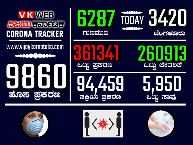 ​1 - ರಾಜ್ಯದಲ್ಲಿ ಕೊರೊನಾ ಹೊಸ ದಾಖಲೆ..!