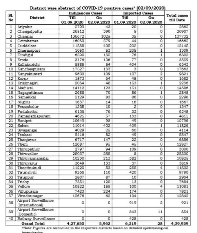 மாவட்ட வாரியாக நிலவரம்