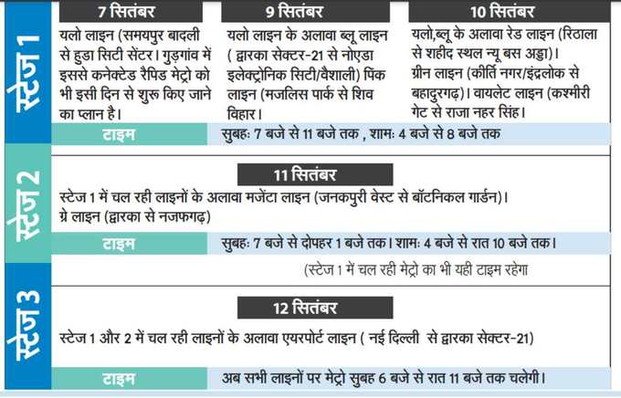 12 सितंबर तक हर लाइन पर दौड़ने लगेगी मेट्रो