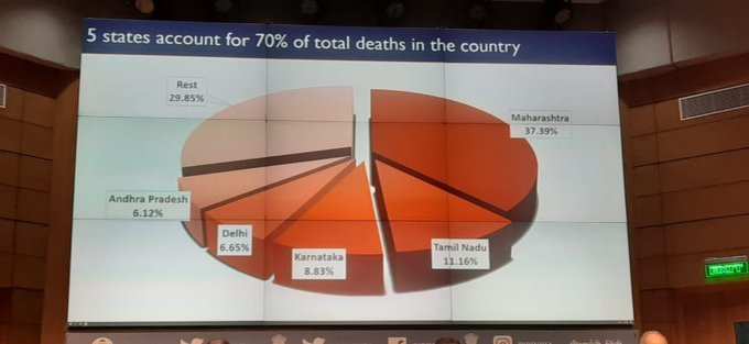 5 राज्यों (आंध्र प्रदेश, दिल्ली, कर्नाटक, तमिलनाडु और महाराष्ट्र) में कोरोना से 70 फीसदी मौतेंः स्वास्थ्य मंत्रालय