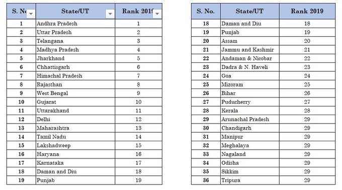 राज्यों की रैंकिंग