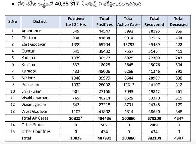 శనివారం కరోనా వైరస్ కేసులు