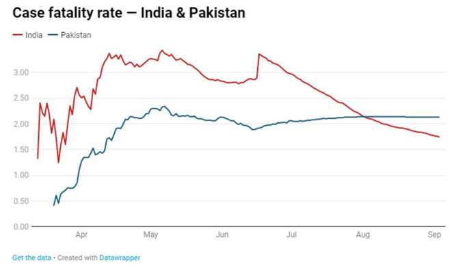 पाकिस्‍तान की मृत्‍यु-दर भारत से ज्‍यादा