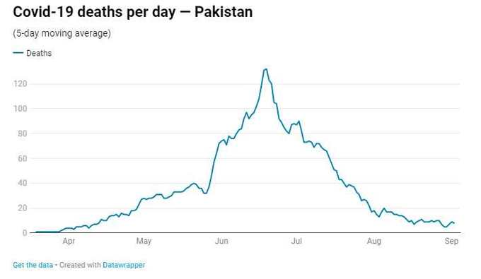 पाकिस्‍तान में घटी मौतों की संख्‍या