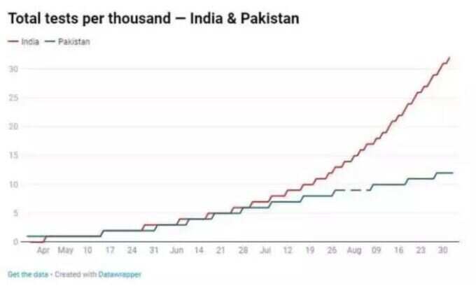 ​અત્યાર સુધી પાકિસ્તાને 27 લાખ ટેસ્ટ કર્યા