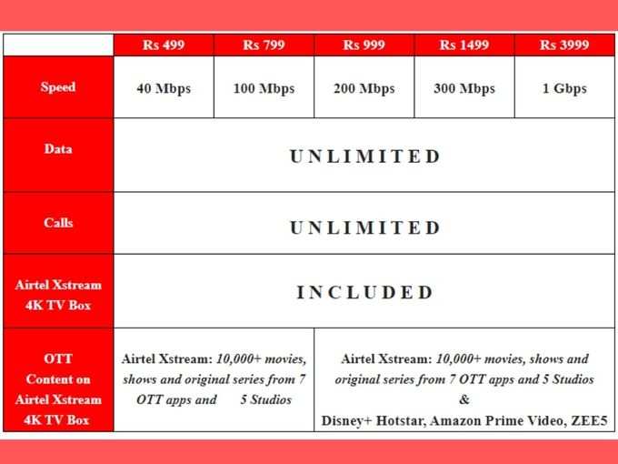 सभी एक्स्ट्रीम ब्रॉडबैंड बंडल प्लान के साथ एयरटेल एक्स्ट्रीम 4के टीवी बॉक्स दिया जा रहा है