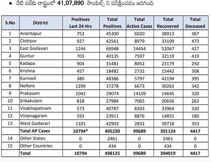 ఆదివారం కరోనా వైరస్ కేసులు