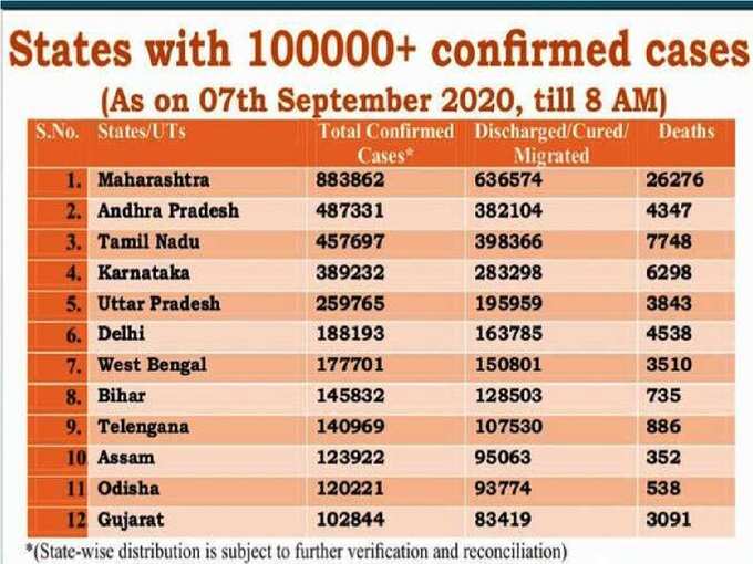 આ રાજ્યોમાં વધી રહ્યા છે કેસ