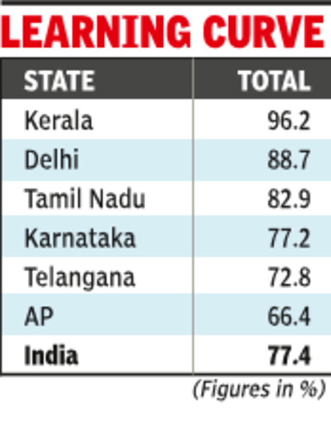 At 96% Kerala has the best literacy rate among states, AP worst at 66%
