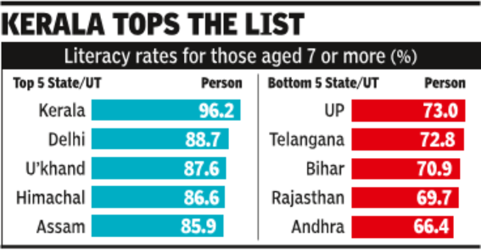 At 66%, Andhra&#39;s literacy rate worst; Bengal 10th best at 81%