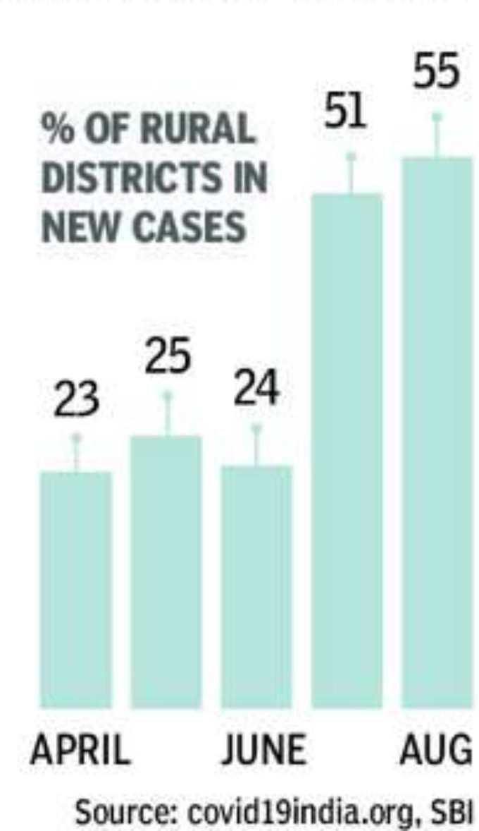 ग्रामीण इलाकों में तेजी से फैल रहा कोरोना