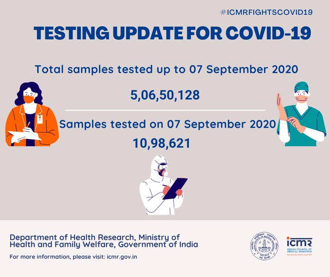 नवी दिल्ली: ७ सप्टेंबरपर्यंत ५,०६,५०,१२८ नमुन्यांची झाली चाचणी. यांपैकी काल करण्यात आल्या १०,९८,६२१ चाचण्या- आयसीएमआरची माहिती.