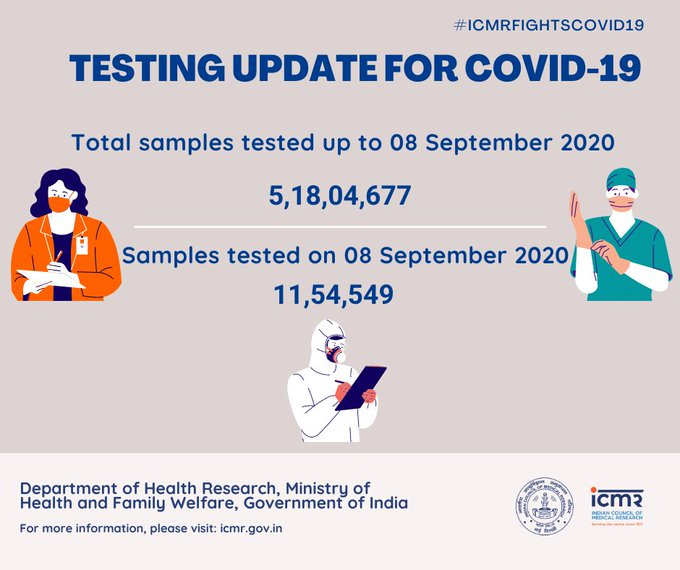 नवी दिल्ली: ८ सप्टेंबरपर्यंत ५,१८,०४,६७७ नमुन्यांची झाली चाचणी. यांपैकी काल करण्यात आल्या ११,५४,५४९ चाचण्या- आयसीएमआरची माहिती.