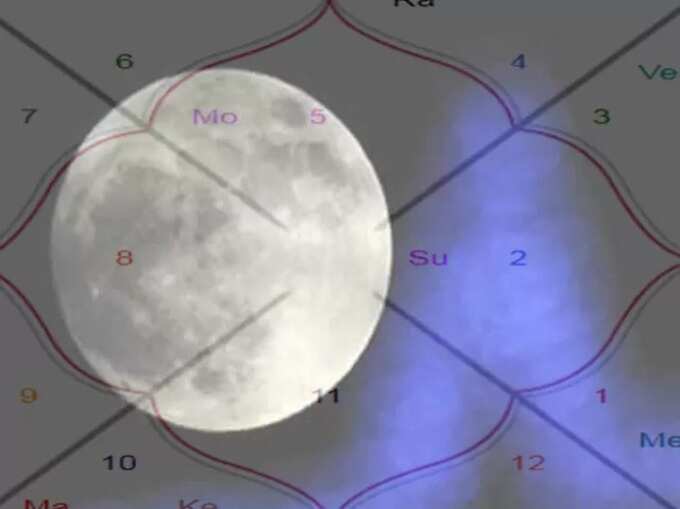 ​ರಾಹು ಮಹಾದೆಸೆ - ಚಂದ್ರ ಭುಕ್ತಿ