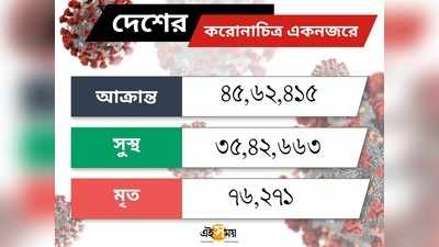 দেশে করোনা সংক্রমণ ও মৃত্যুতে ফের রেকর্ড, আক্রান্ত ছাড়াল ৪৫ লাখ