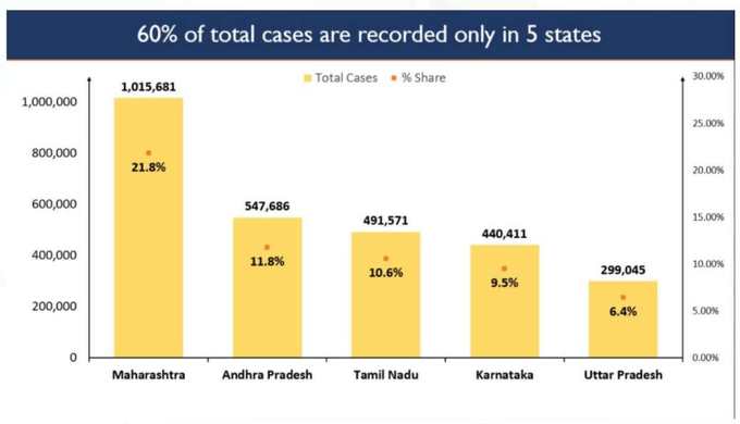 इन 5 राज्‍यों से आ रहे सबसे ज्‍यादा केस