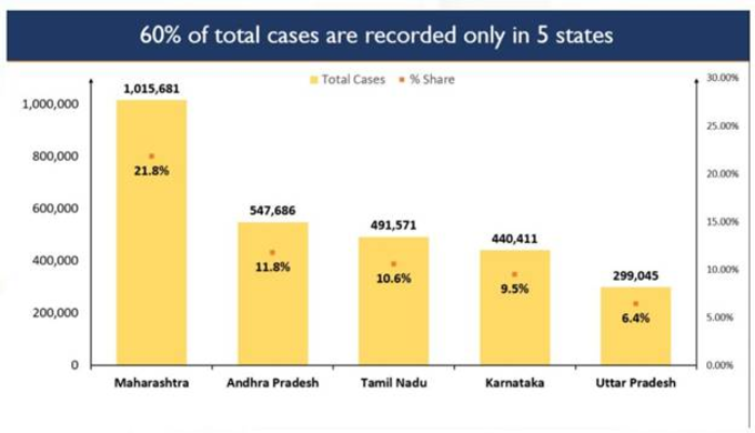 बीते 24 घंटे में देश भर में कोरोना के 97,570 नए मामले सामने आए। जिनमें सबसे ज्यादा 24,000 नए केस महाराष्ट्र से सामने आए। वहीं, कर्नाटक और आंध्र प्रदेश से 9-9 हजार केस सामने आए। कुल केसों का 60 फीसदी हिस्सा सिर्फ 5 राज्यों से है। बीते 24 घंटे के दौरान इन्हीं राज्यों में सबसे ज्यादा लोग कोरोना फ्री भी हुए हैं।