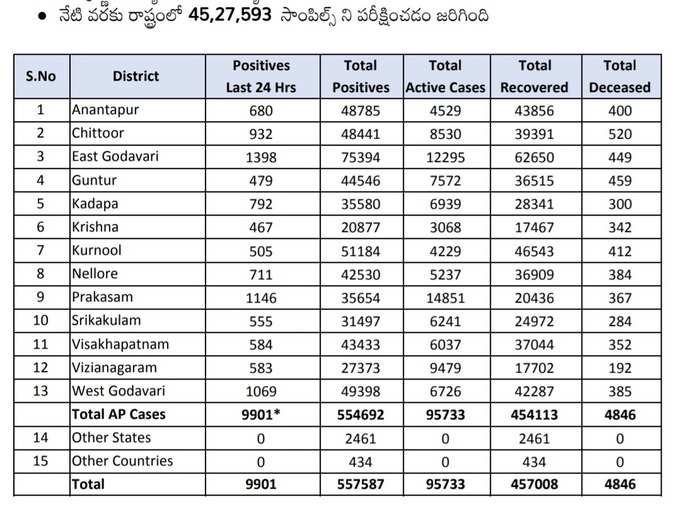 శనివారం ఏపీ కరోనా వైరస్ కేసుల వివరాలు