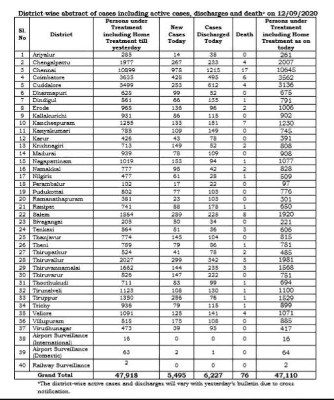 district wise cases