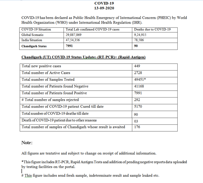 चंडीगढ़ में आज कोरोना के 449 नए मामले सामने आए जिसके बाद कुल मामलों की संख्या 7991 हो गई।