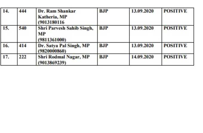 கொரோனா எம்.பி.க்கள் பட்டியல்