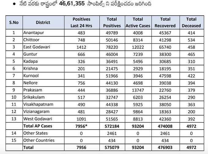 సోమవారం ఏపీ కరోనా వైరస్ కేసుల వివరాలు