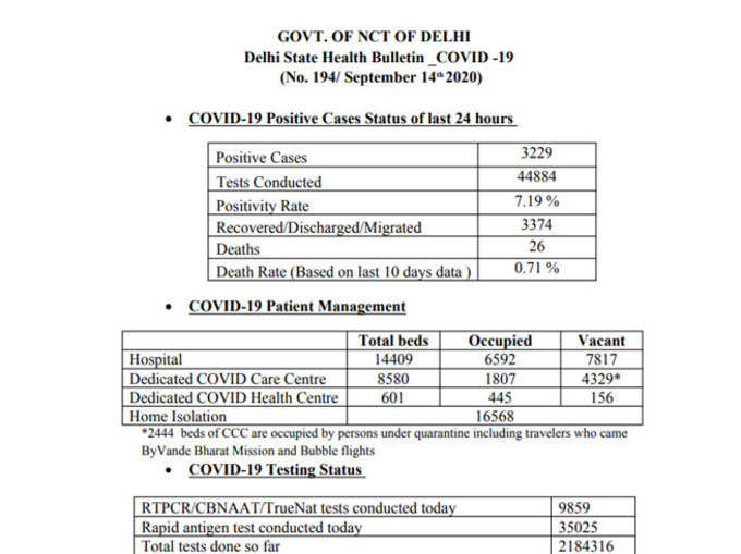 दिल्ली में आज कोरोना के 3229 नए मामले रिपोर्ट हुए हैं और 26 की मौत हुई है। राजधानी में अभी 44884 ऐक्टिव मामले हैं,  3374 मरीज आज ठीक हुए।