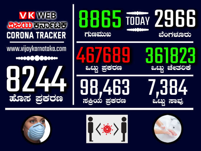 ​1 - ಸೋಮವಾರದ ಸ್ಲೋ ಡೌನ್.. ಒಂದಿಷ್ಟು ತಗ್ಗಿದ ಕೊರೊನಾ..!