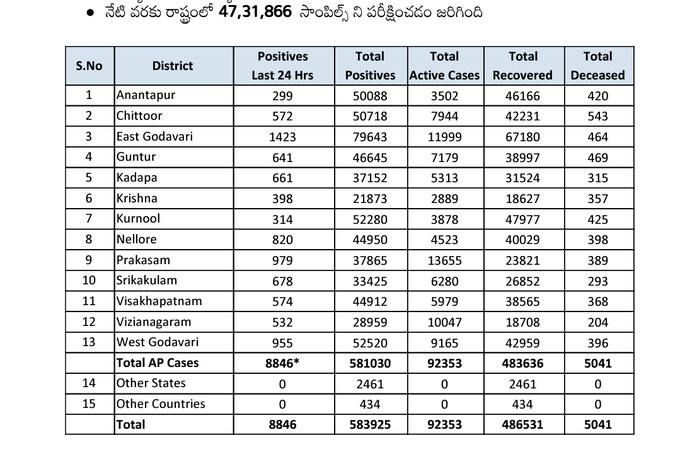 మంగళవారం కరోనా వైరస్ కేసుల వివరాలు