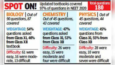 நீட் தேர்வில் 97% கேள்விகள் மாநில பாடத்திட்டம்தான்...