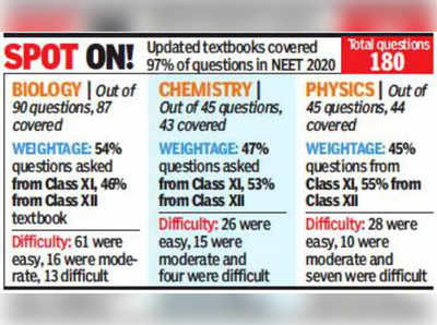 நீட் தேர்வில் 97% கேள்விகள் மாநில பாடத்திட்டம்தான்...