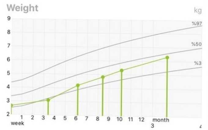 আমাদের শিশুর ওজন-বৃদ্ধির উর্ধমুখী রেখচিত্র। খাওয়া ও ঘুমের উন্নতির সময় থেকে ওজনের উল্লেখযোগ্য উন্নতি লক্ষ্যনীয়। (সৌজন্যে- বেবী ট্র্যাকার অ্যাপ)