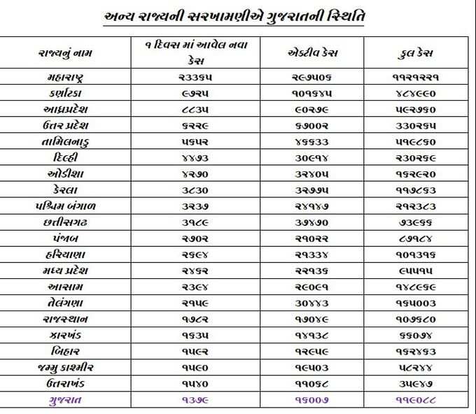 અન્ય રાજ્યની સરખામણીએ ગુજરાતની સ્થિતિ