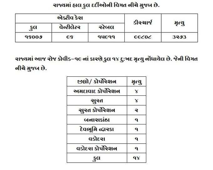 રાજ્યમાં હાલ કુલ દર્દીઓની વિગતો આ મુજબ છે.