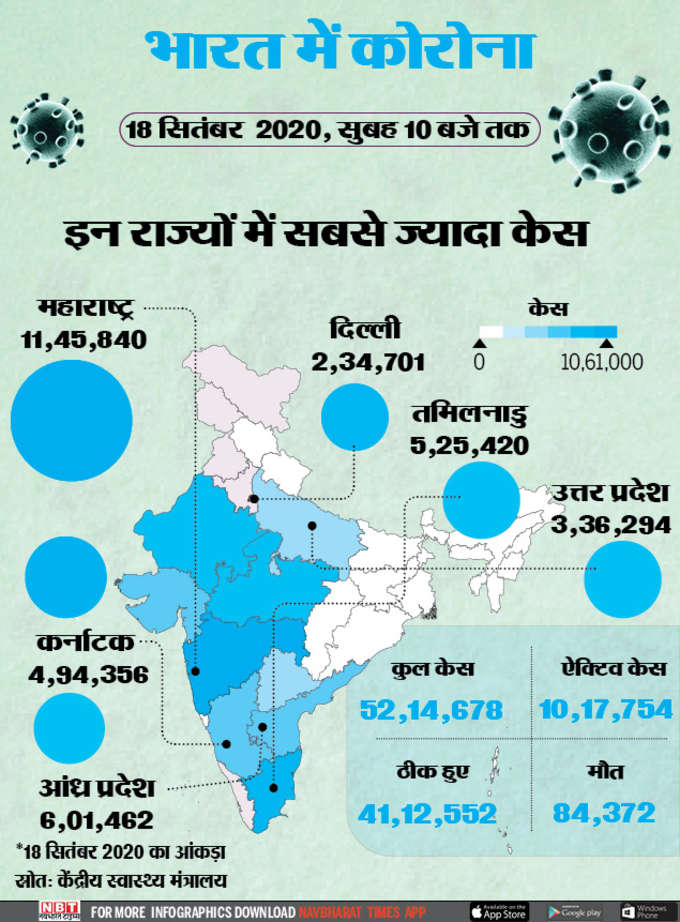 इन 6 राज्यों में हैं कोरोना के सबसे ज्यादा केस, देखें लिस्ट...